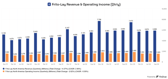 PEP Frito-Lays Revenue