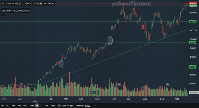 Daily Charting