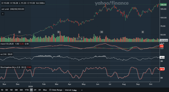 Daily Indicators