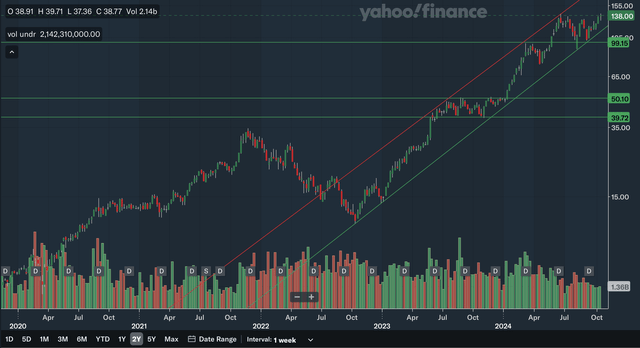 Weekly Charting