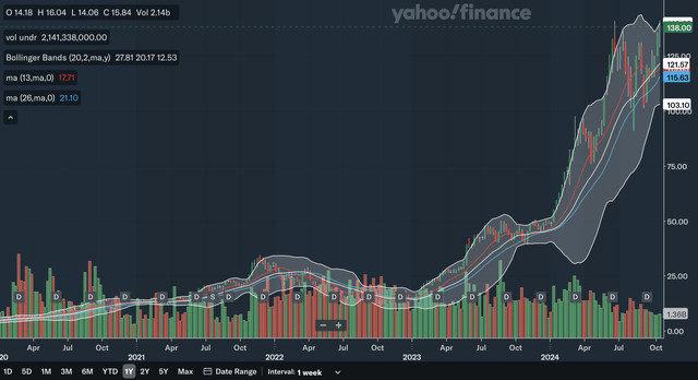 Weekly MA