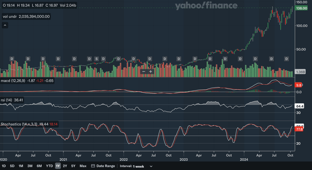 Weekly Indicators