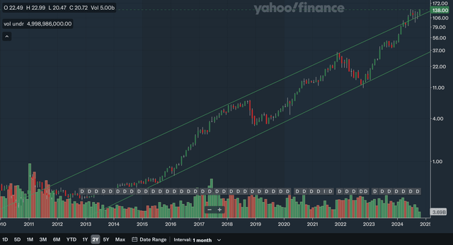 Monthly Charting