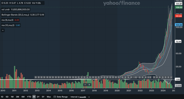 Monthly MA