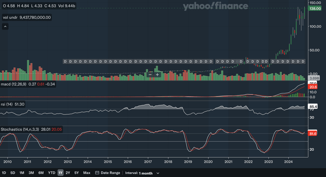 Monthly Indicators