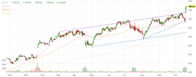 Netflix daily candlestick chart