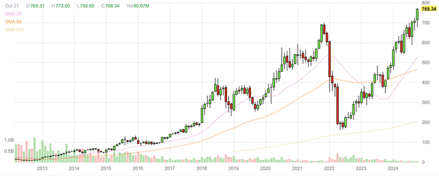 Netflix monthly candlestick chart