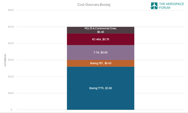 This image shows the Boeing pre-tax charges.