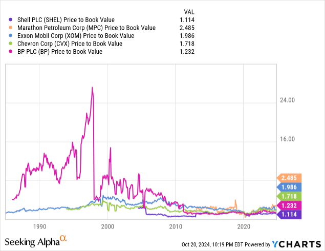 Exxon Mobil: Comparative Price to Book Valuations