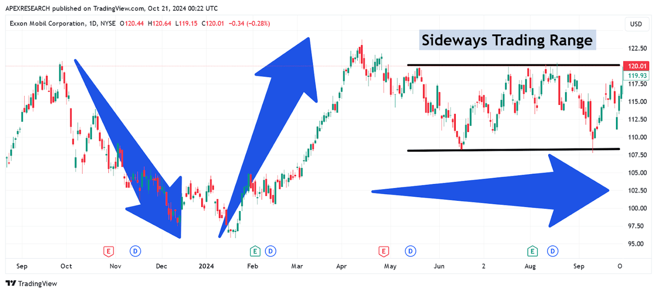 XOM: Sideways Trading Range Signifies Period of Indecision