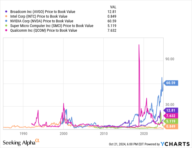 AVGO: Comparative Price to Book Valuations