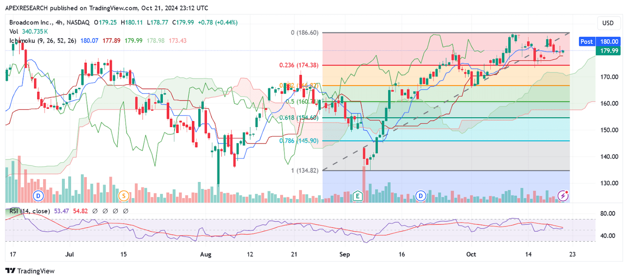 AVGO: Critical Support and Resistance Levels