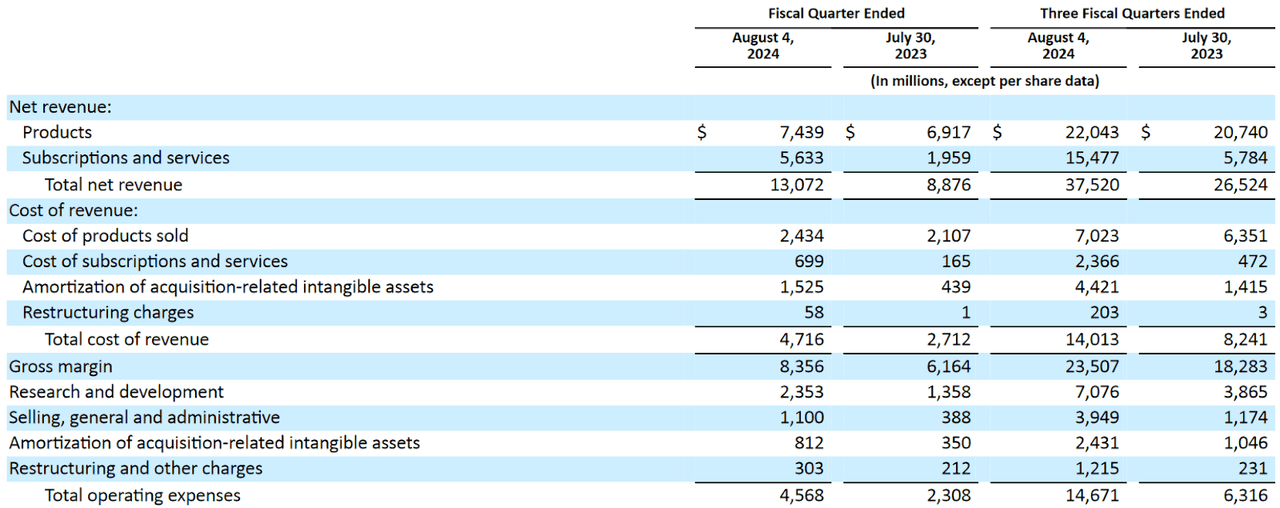 Broadcom: Fiscal Third Quarter Earnings Figures