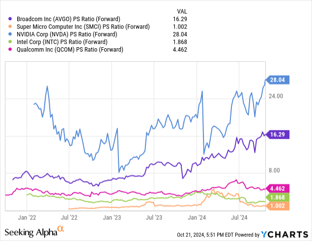 AVGO: Comparative Price to Sales Valuations