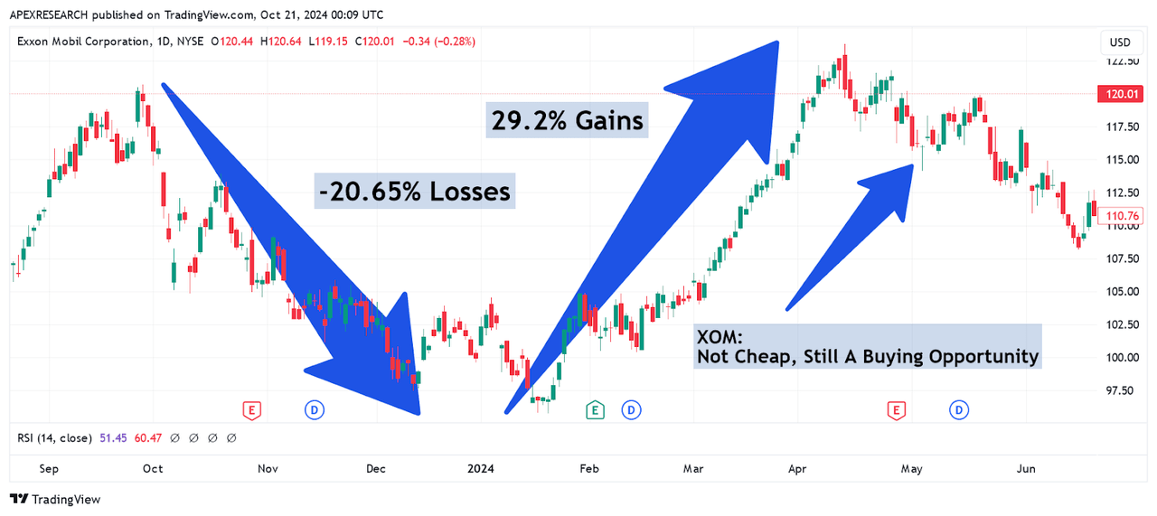 XOM: Two Way Price Action Sen During Early Parts of 2024