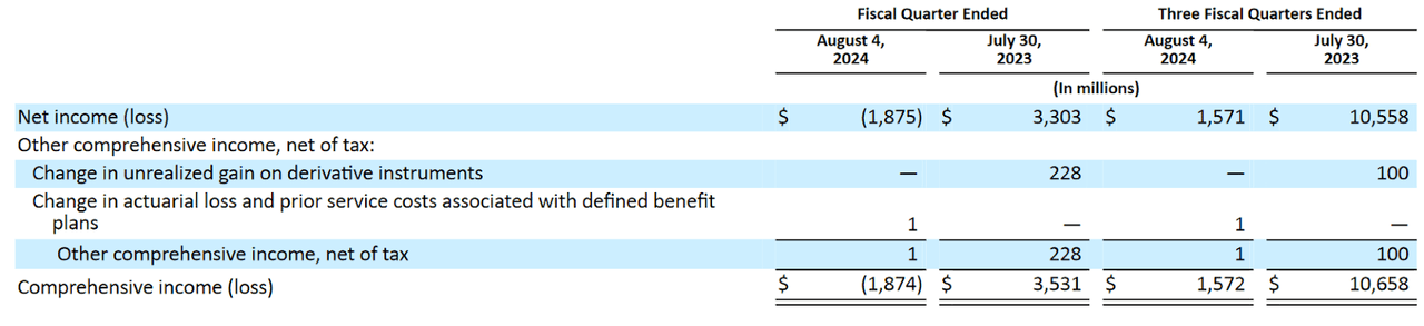 Broadcom: Fiscal Third Quarter Earnings Figures