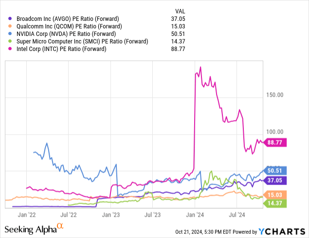 AVGO: Comparative Price to Earnings Valuations