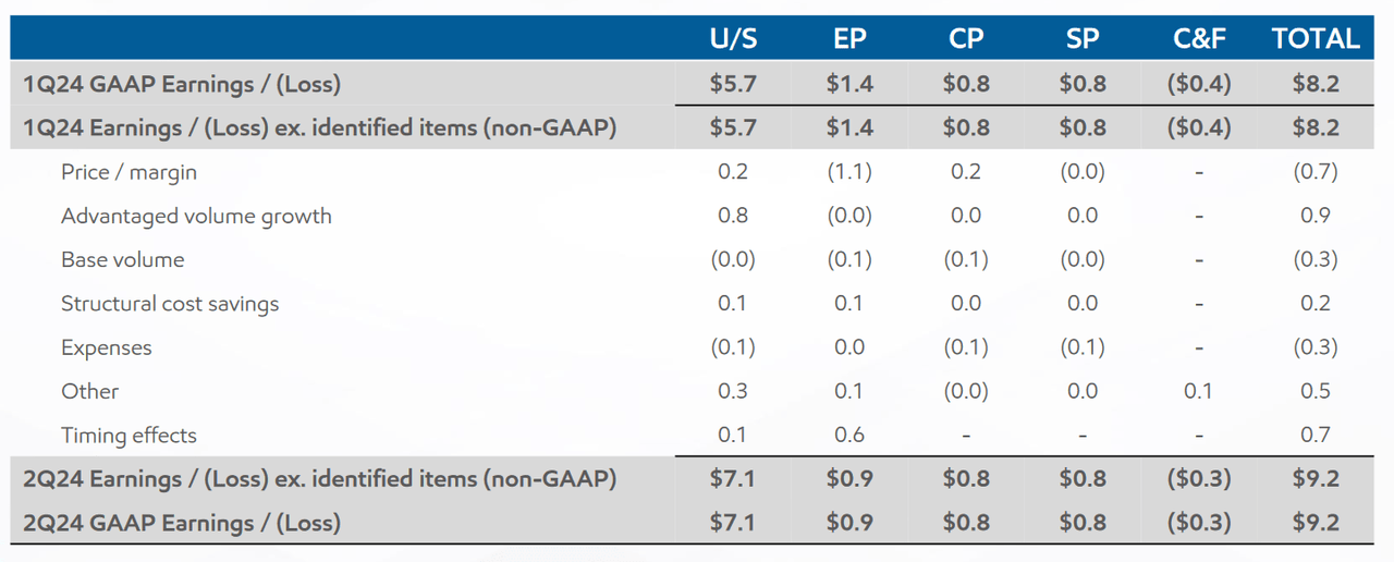 Exxon Mobil: Quarterly Earnings Figures