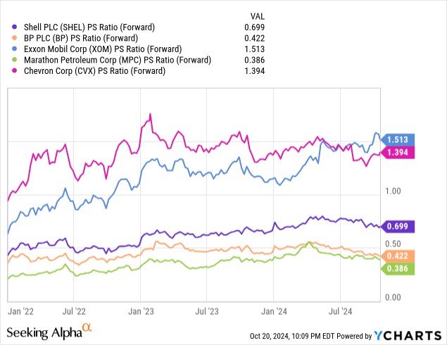 Exxon Mobil: Comparative Price to Sales Valuations