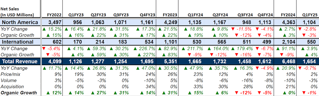 Lamb Weston: Activist Stake And Sequential Recovery Should Drive Upside ...