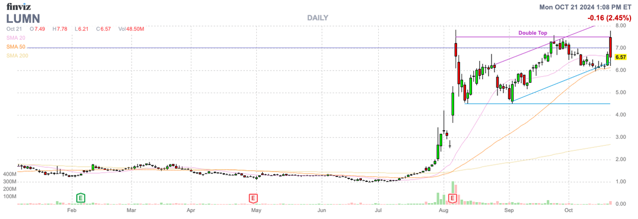 Finviz Chart