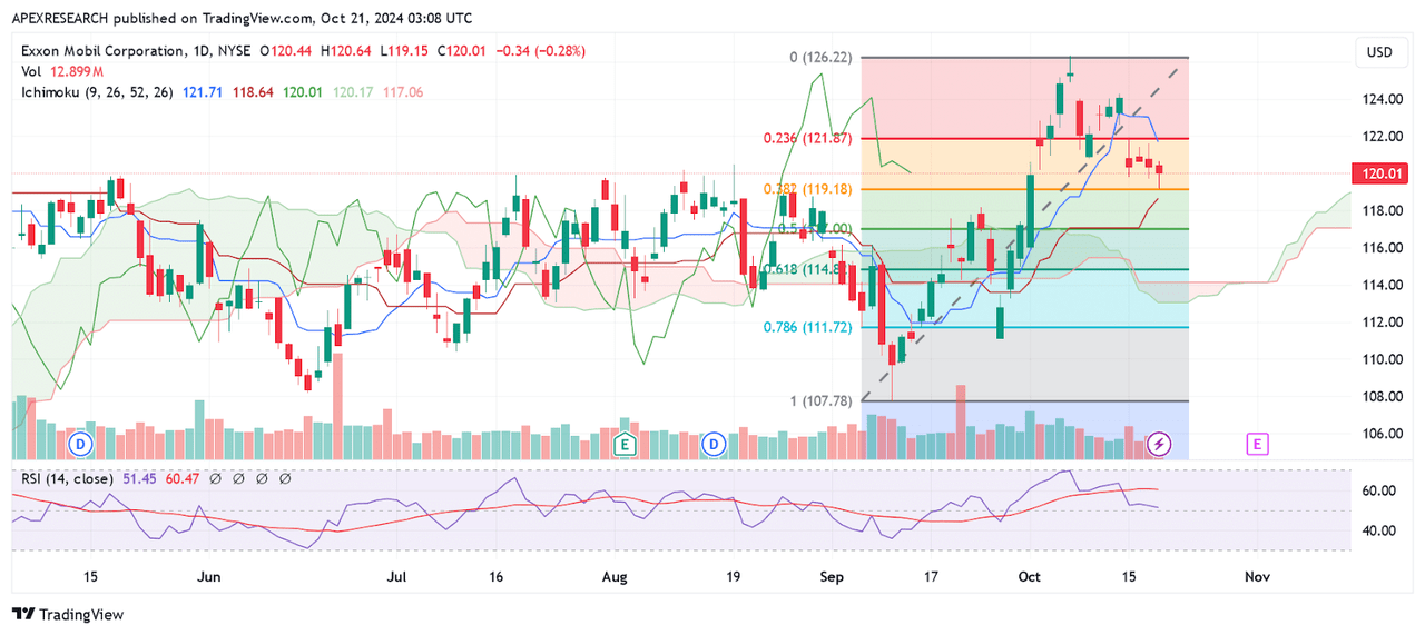 XOM: Potential Downside Outlook Reversal Points