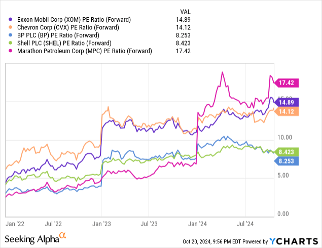 Exxon Mobil: Comparative Price to Earnings Valuations