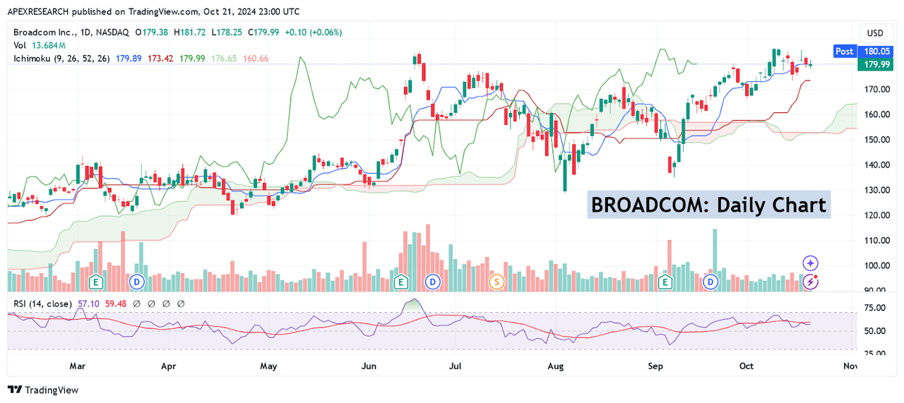 AVGO: Reversal Pivot Zones for Bullish Outlook