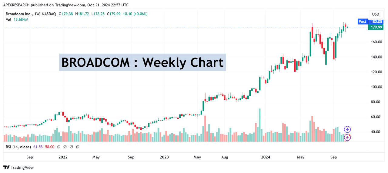 AVGO: Weekly Price Chart