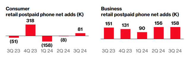 Verizon Q3 2024 net adds