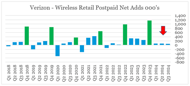 Verizon wireless retail postpaid net adds