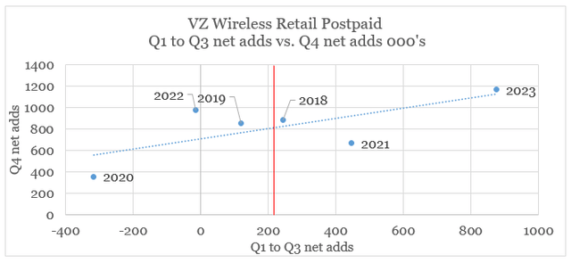 Verizon wireless retail postpaid net adds