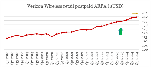 Verizon ARPU