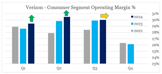 Verizon quarterly operating margin in consumer segment