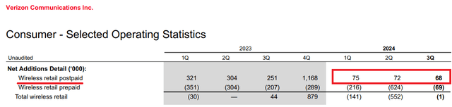 Verizon quarterly net adds