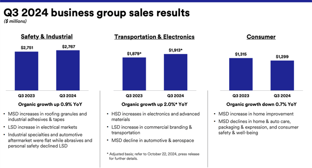 Bar chart of 3m sector revenue.