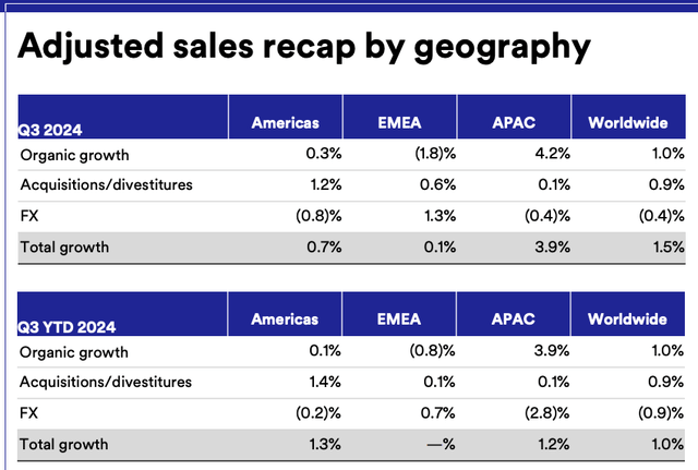 3m Q3 and YTD geographical performance