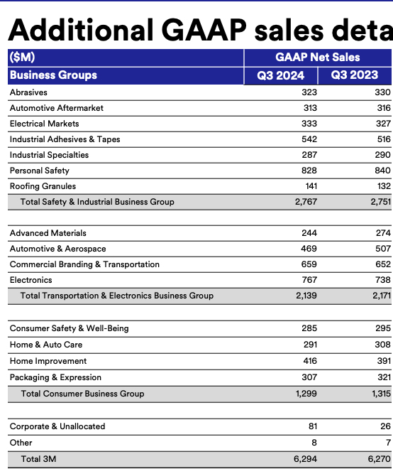 3m subsector revenue