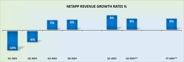 NTAP revenue growth rates