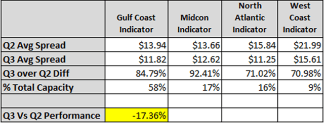 Valero Energy Earnings Preview: Industry Best Operating Costs Shine