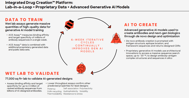 Drug Creation Profile