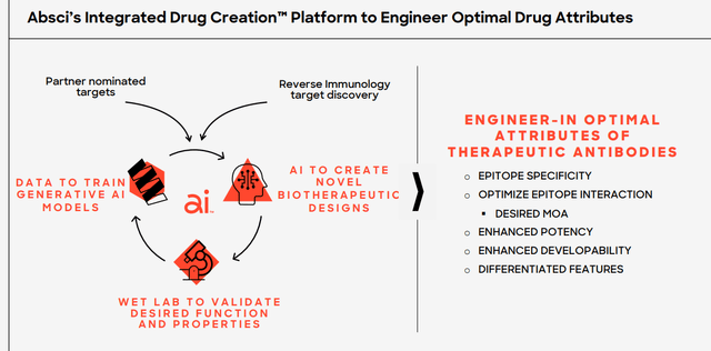 Drug Creation Platform