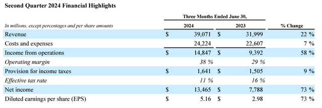 Q2 Earnings