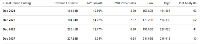 Revenue Projection