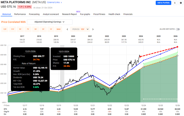 META Valuation