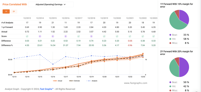 F.A.S.T Graphs Forecast Accuracy