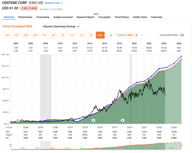 Centene Earnings Growth Forecast