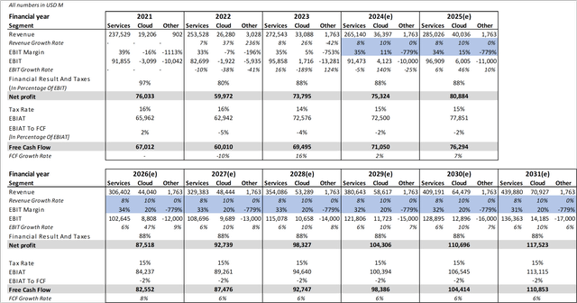 Alphabet (Google) Discounted Cash Flow Analysis Bear Case I