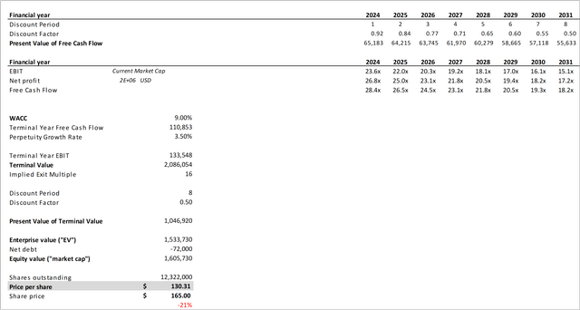 Alphabet (Google) Discounted Cash Flow Analysis Bear Case II