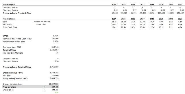 Alphabet (Google) Discounted Cash Flow Analysis Bull Case II